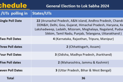 Election Commission announces the schedule of the #GeneralElections2024 Lok Sabha Elections 2024 to be held in 7 phases from April 19; Counting of votes on June 4