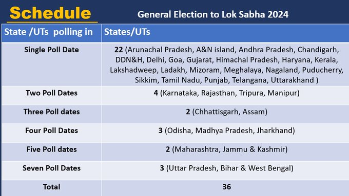 Election Commission announces the schedule of the #GeneralElections2024 Lok Sabha Elections 2024 to be held in 7 phases from April 19; Counting of votes on June 4