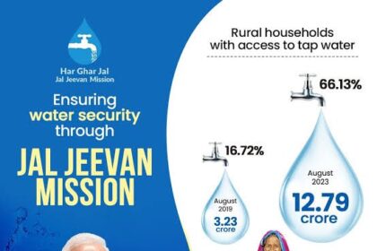 Jal Jeevan Mission Brings Tap Water To Over 15 Crore Rural Households