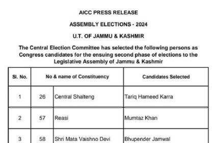 The Congress party has released a list of six candidates for the second phase of the Jammu and Kashmir Assembly Polls 2024.