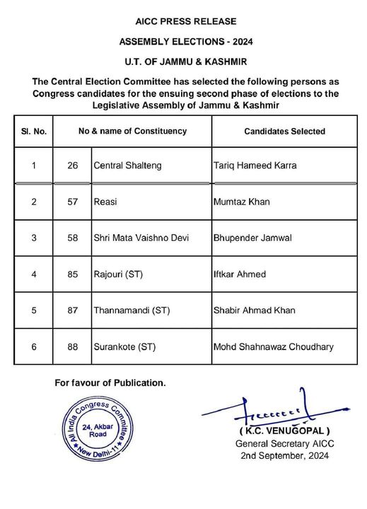 The Congress party has released a list of six candidates for the second phase of the Jammu and Kashmir Assembly Polls 2024.