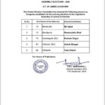 Ex Deputy Chief Minister Tara Chand got Mandate from Chamb . Bhushan Dogra from Suchetgarh Ashok Bhagat from Akhnoor