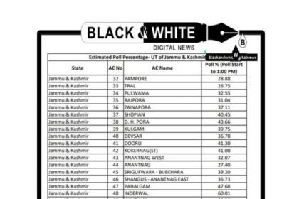 Polling Percentage till 1 PM INDERWAL HIGHEST AMONG ALL @ 60%