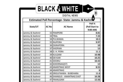 Polling % till 9 : ANANTNAG GOING SLOW