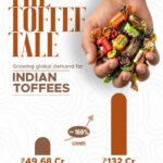 India’s Toffee Exports Rise Nearly 166% Since FY14, Says Piyush Goyal