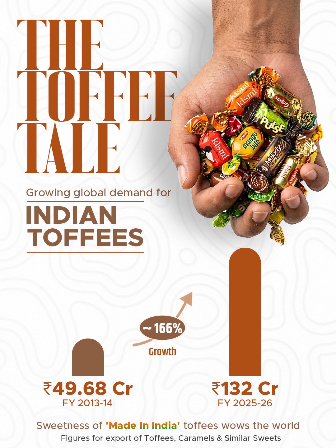India’s Toffee Exports Rise Nearly 166% Since FY14, Says Piyush Goyal