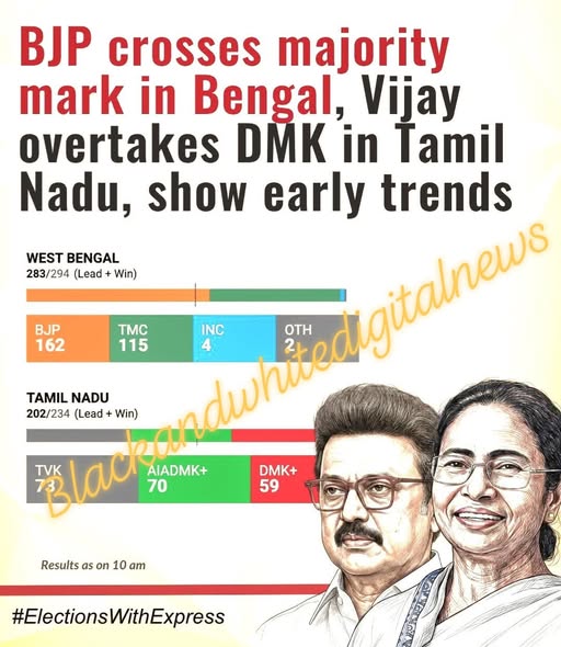 Assembly Election Results 2026 | BJP takes Khela to Didi; Vijay's blockbuster debut changes script in Tamil Nadu BJP has crossed the 148-seat majority mark in #WestBengal early trends,