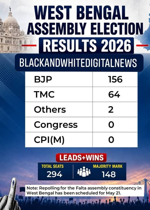 ECI West Bengal Election Results 2026 Live: BJP crosses 150 mark in early trends, Suvendu Adhikari edges ahead in Bhabanipur