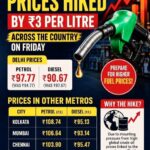 Petrol and diesel prices were hiked by ₹3 per litre across the country on Friday. In Delhi, petrol now costs ₹97.77 per litre, up from ₹94.77, while diesel rose to ₹90.67 from ₹87.67.