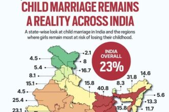 Child Marriage Persists in Several Indian States Despite National Decline: NFHS-5