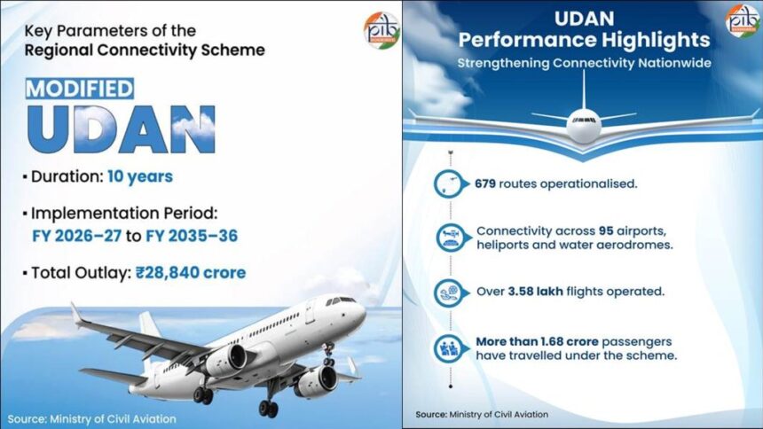 Modified UDAN Strengthens India’s Regional Aviation Network, Charts Next Phase Of Affordable Air Connectivity
