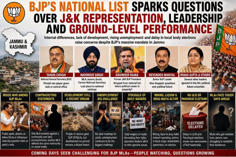BJP’s National Office-Bearers List Triggers Questions Over J&K Representation, Leadership and Ground-Level Performance