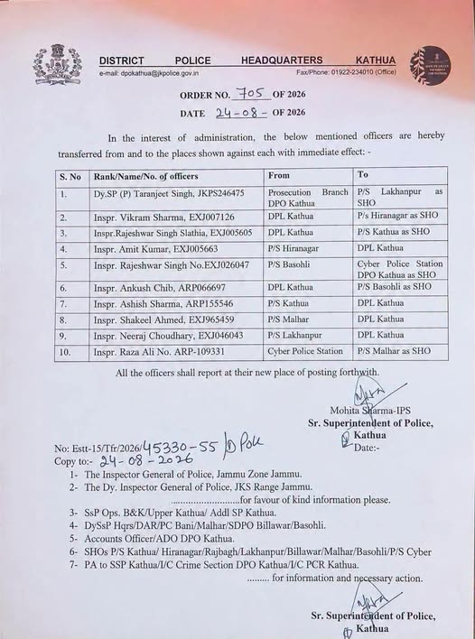 SSP Kathua Mohita Sharma (IPS) has ordered the transfer of Station House Officers (SHOs) in the district as part of an administrative reshuffle.